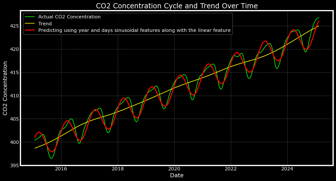 Fitting Cyclic Data and Handling Time-Series Data